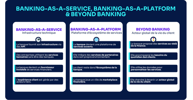 Banking-as-a-Service, Banking-as-a-Platform & Beyond Banking : quelle est la différence ?
