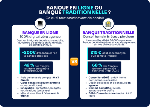 Banque en ligne ou banque traditionnelle : avantages et inconvénients à connaître en 2025