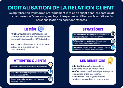 Digitalisation de la relation client : enjeux et stratégies pour les banques et assureurs