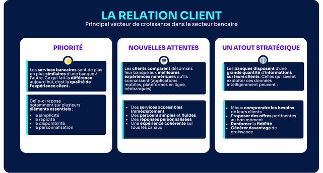 La relation client, principal vecteur de croissance dans le secteur bancaire